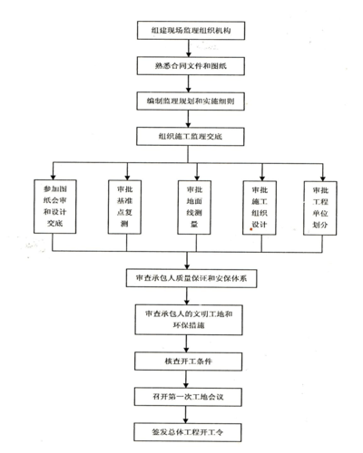 公路工程监理规划范本