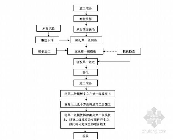 [浙江]公路桥梁工程施工标准化细则157页(悬臂浇筑预应力)