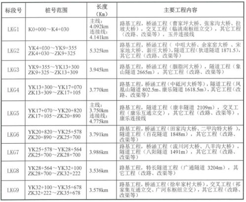 甘肃临康广高速公路施工中标发榜,7家央企 2家国企瓜分大单